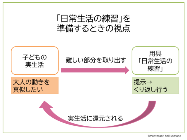 「日常生活の練習」を準備する時の視点/モンテッソーリほいくのたね
